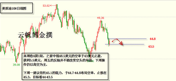 云帆博金：9.3非农谢幕，原油沥青一周总结及策略