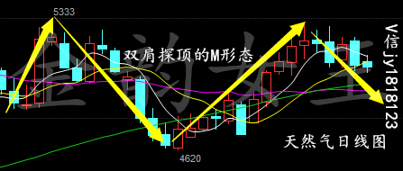 周五非农相较天然气并不是那么明显，市场依旧保持走跌的节奏。日图结构承压后继续录得阴柱，短期周期指标空头不变。而周图方面，低位刚好触及10周线支撑，也限制了短期下跌空间，<a href=