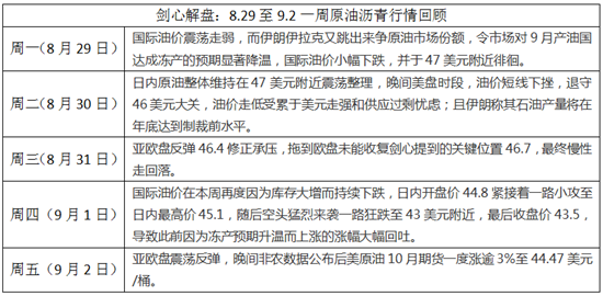 剑心认为，九月末的冻产会议难生效，很有可能像之前那两次会议一样无果而终。市场的消极情绪高涨，本周再加上EIA库存增加利空的数据，<a href=