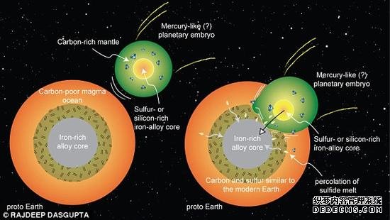 没有这一次行星撞击 地球上就不会有生命诞生？ 