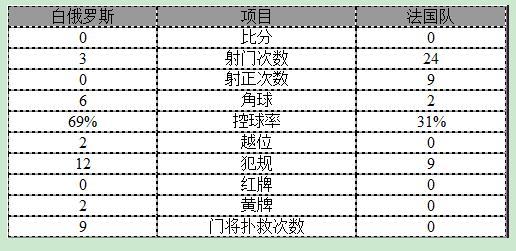 世预赛-法国0-0平白俄罗斯 吉鲁头球击中横梁