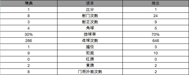 世预赛-荷兰1-1客场憾平瑞典 斯内德抽射救主