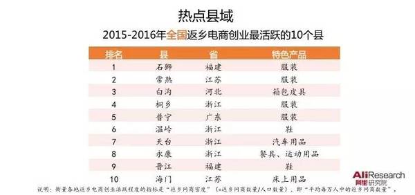 本港台直播:【j2开奖】返乡电商创业报告：逃离北上广深，他们都去哪里了