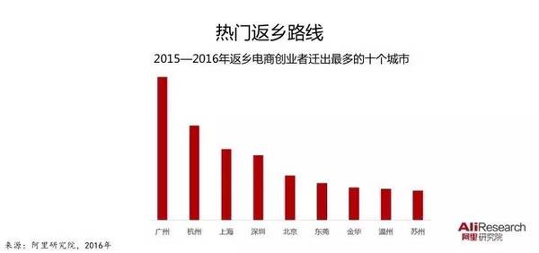 本港台直播:【j2开奖】返乡电商创业报告：逃离北上广深，他们都去哪里了