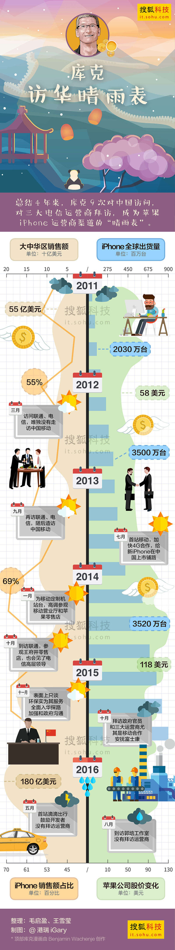 本港台直播:【j2开奖】库克9次访华难救苹果颓势 “跑断腿”不如专心做手