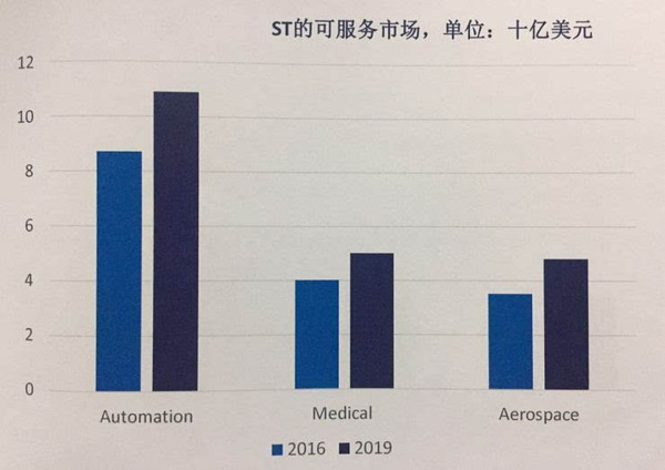 J2直播:【j2开奖】意法半导体加速拓展中国市场,智能驾驶业务被重点关照 | 新智驾