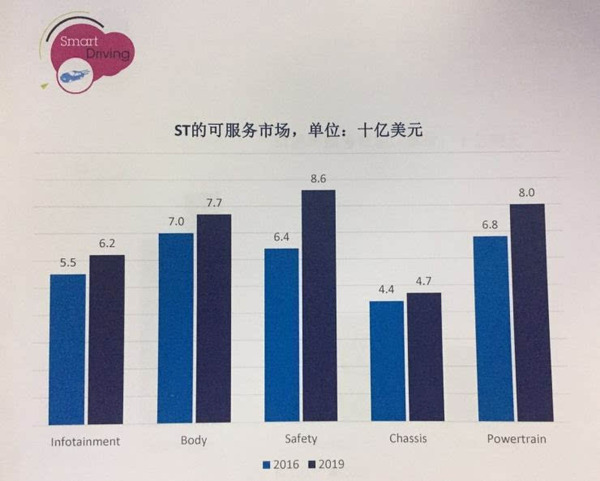 J2直播:【j2开奖】意法半导体加速拓展中国市场,智能驾驶业务被重点关照 | 新智驾