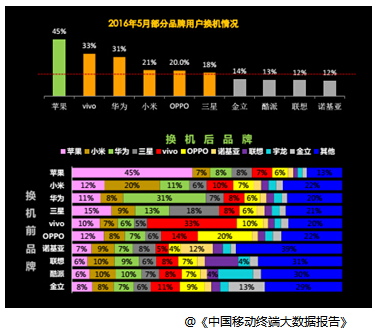 atv:【j2开奖】国产手机品牌每年换机用户流失八成：来看数据解药