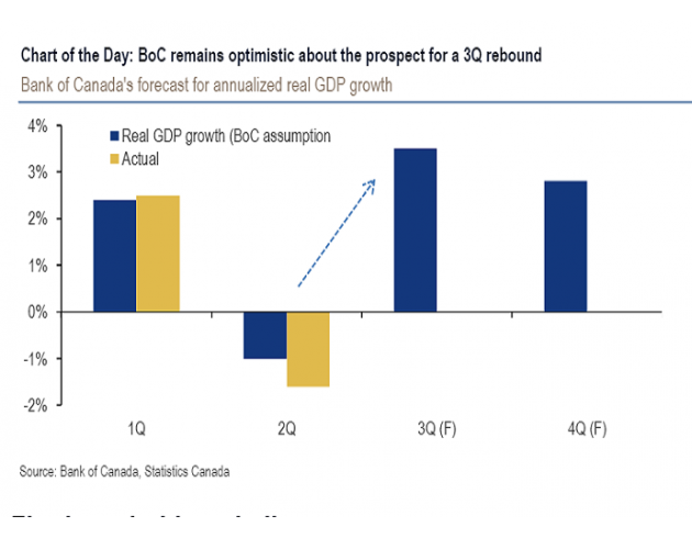 尽管加拿大经济增长摇摇欲坠，且就业市场表现疲软，但是美银美林表示，其依然预计加拿大央行将在周三的货币政策会议上维持关键利率不变，<a href=