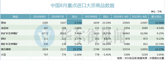 码报:【图】中国原油进口反弹 煤炭进口创2014年来新高