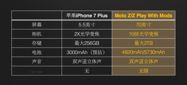 310直播:【j2开奖】苹果是“现在”，Moto Z是“未来”