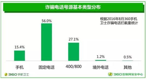 工信部在今年发布的《2015年通信运营业统计公报》中指出，2015年国内移动电话用户普及率达95.5部/百人。并且我们大部分人实际生活中也多利用手机、移动号码进行沟通。