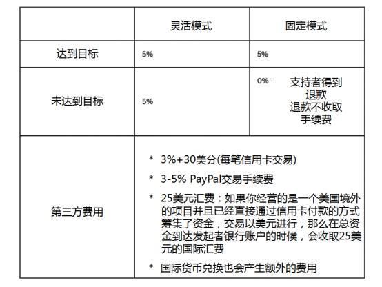 报码:【j2开奖】众筹排行榜 | 深度比对国外两家众筹平台收费方式