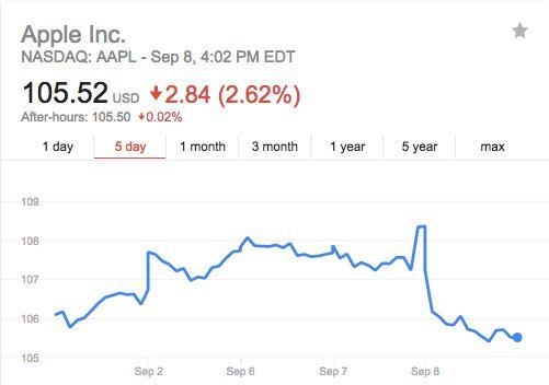 128直播:【j2开奖】iPhone 7 发布后，苹果股价下跌 2.84%