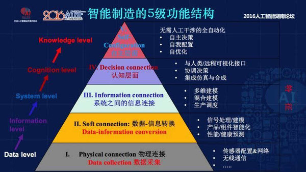atv:【j2开奖】李涵雄:智能制造实现需要的 5 层金字塔结构