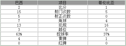 世预赛-巴西2-1胜强敌 内少传射国米中卫破门