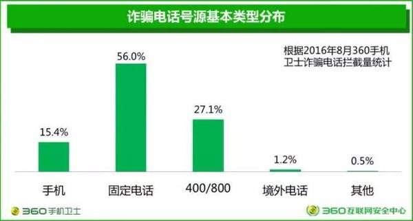 【j2开奖】电信诈骗层出不穷 360大数据立体布防