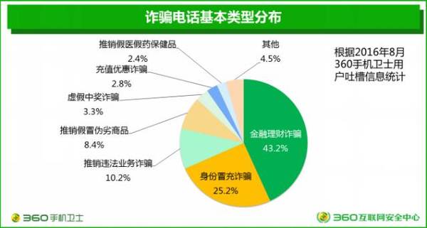 【j2开奖】电信诈骗层出不穷 360大数据立体布防