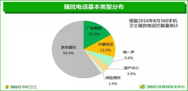 【j2开奖】电信诈骗层出不穷 360大数据立体布防