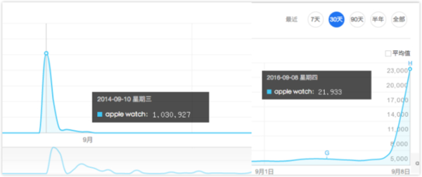 报码:【j2开奖】Apple Watch2遇冷 Ticwatch却在香港钟表展大热