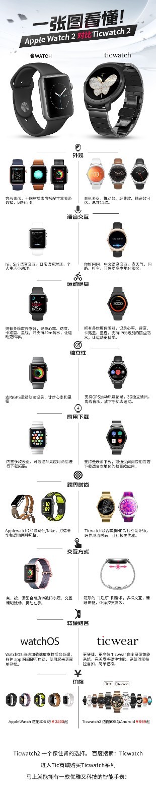 【j2开奖】一张图看懂：Apple watch 2对比Ticwatch2