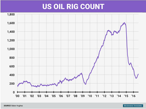 atv直播:【j2开奖】美国开工油井平台再创7个月新高 美油跌超3%