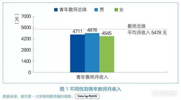 J2直播:【j2开奖】大学青年教师月薪不足五千 超半数有兼职经历