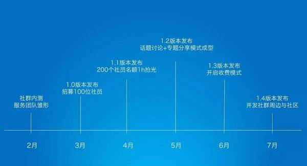 310直播:【j2开奖】观点：社群效率太低，运营尽快远离！