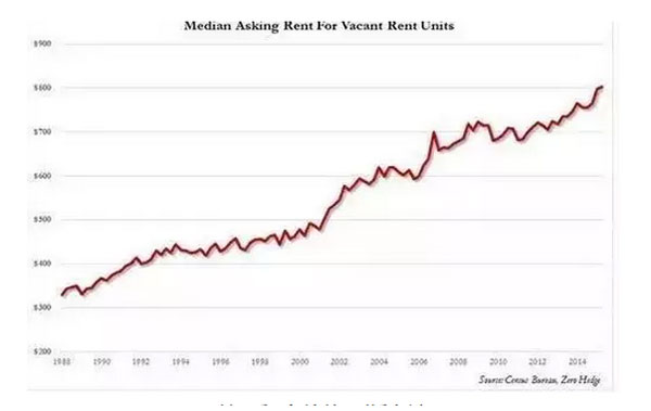 （美国房租价格不断上涨）