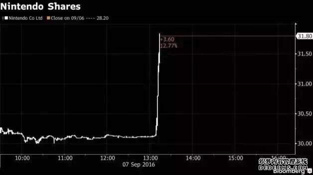 借苹果发布会的"风" 任天堂股价暴涨24% 