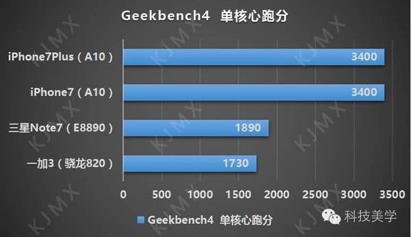 【j2开奖】iPhone7性能逆天秒820跑分 但专家却不看好