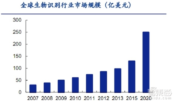 118直播:【j2开奖】解密马云用过的密码！五大生物识别技术重磅报告