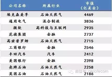 十年前企业全球市值TOP10