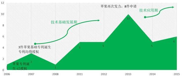 118直播:【j2开奖】iphone7新功能背后的专利，揭示什么是真正的黑科技