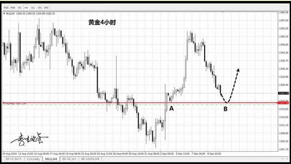 报码:【图】李生：金价阴跌无反抽，靠近13288下方博反抽