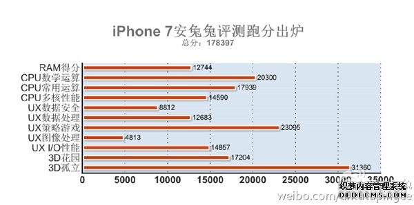 iPhone7安兔兔跑分曝光 这跑分还有谁! 