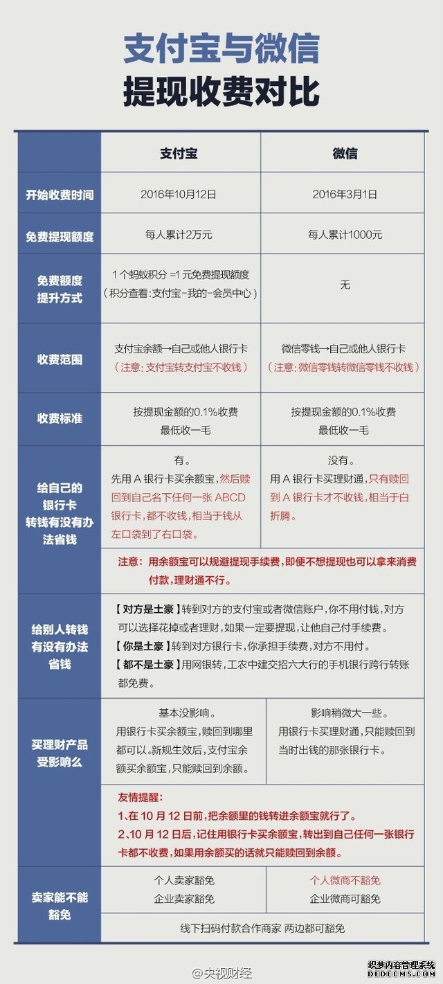 一图看懂：支付宝/微信提现收费对比 