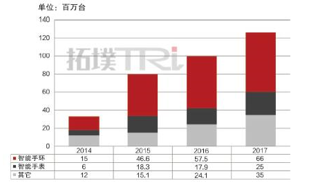 报码:【j2开奖】可穿戴设备第一股FitBit入华，为何小米不是对手