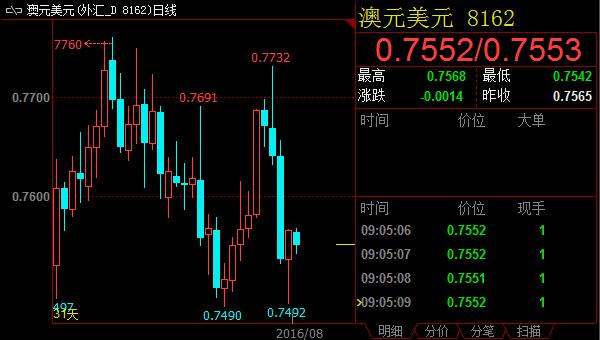 澳元遇阻50小时均线，中国固定资产投资重点关注