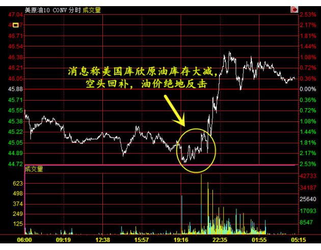 (上图为美国10月WTI原油期货价格包括电子盘交易在内的日内分时图；图片来源：汇通财经)