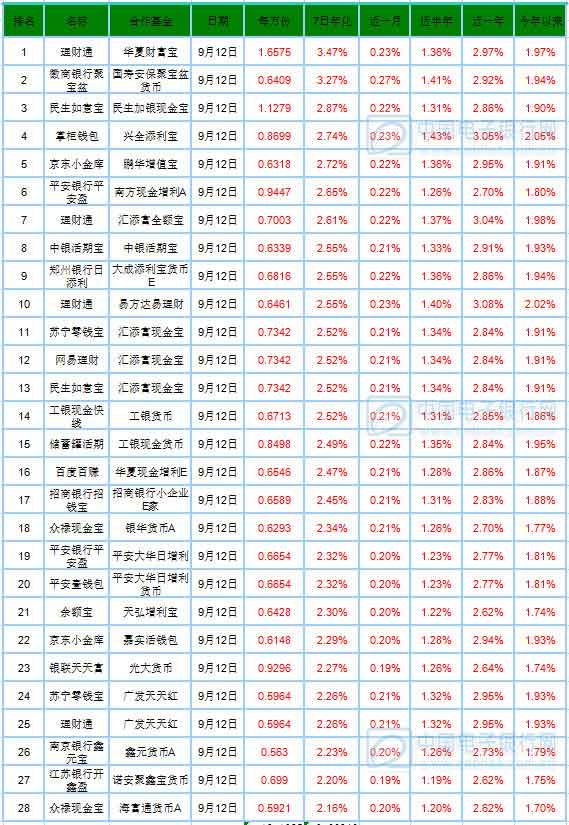 128直播:【图】9月13日宝类基金播报：一款“宝宝”每万份收益翻倍