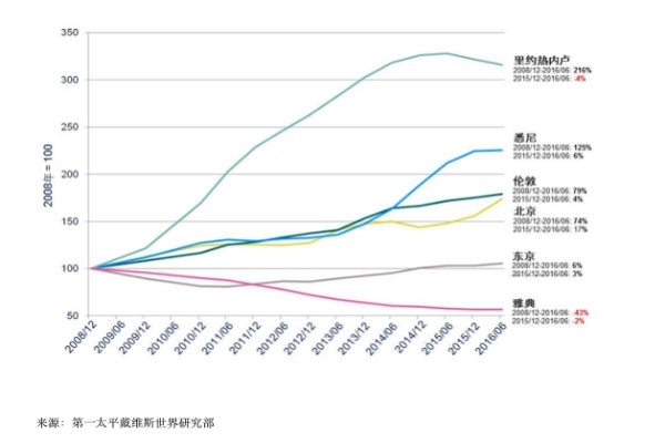 2008年至今悉尼、雅典、北京、伦敦、里约、东京住宅市场表现