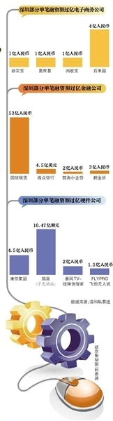 开奖直播现场:【图】深圳:硬件天堂 金融、电商也疯狂