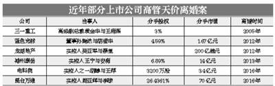 昆仑万维实控人周亚辉不仅在资本市场和游戏产业长袖善舞，其天价离婚案也创出A股之最——周亚辉与李琼平分上市公司的股份，李琼所得股份市值高达70亿元。据统计，目前上市公司实控人或大股东的年龄集中于35-50岁，<a href=