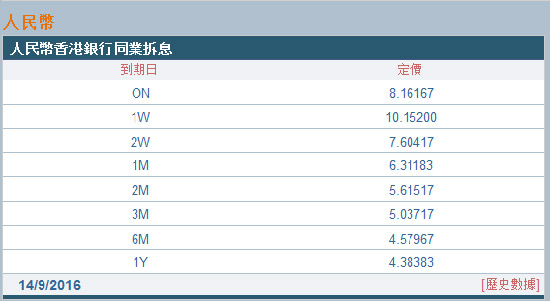 118直播:【j2开奖】香港隔夜拆借利率再刷新7个月来新高 做空人民币成本抬升