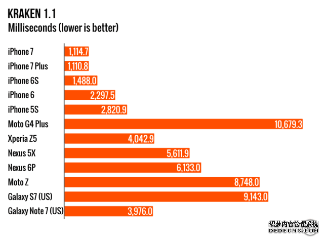 iPhone7 A10性能评测:又把安卓集体超越了 