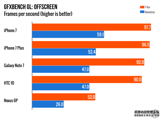 iPhone7 A10性能评测:又把安卓集体超越了 