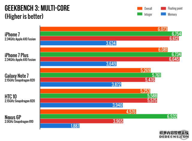 iPhone7 A10性能评测:又把安卓集体超越了 