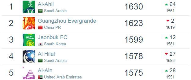 俱乐部排名:恒大止颓升4位 上港下滑苏宁暴涨