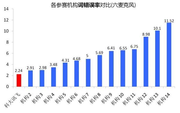 码报:【j2开奖】科大讯飞包揽CHiME